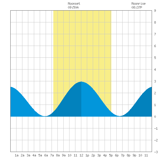 Hollidays Point tide chart for Tuesday, January 10, 2023