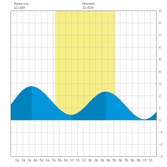 Hollidays Point tide chart for Sunday, January 15, 2023