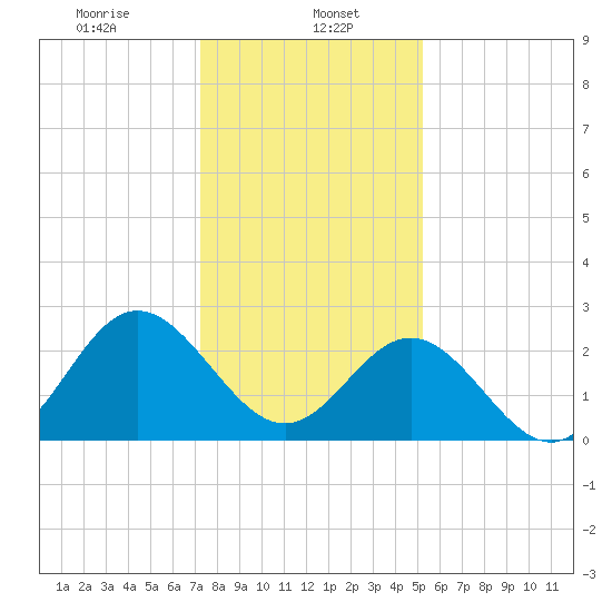 Hollidays Point tide chart for Monday, January 16, 2023