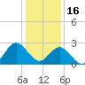 Hollidays Point tide chart for Monday, January 16, 2023