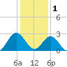 Hollidays Point tide chart for Sunday, January 1, 2023