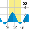 Hollidays Point tide chart for Sunday, January 22, 2023