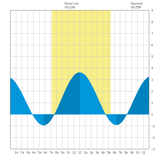 Hollidays Point tide chart for Tuesday, January 24, 2023