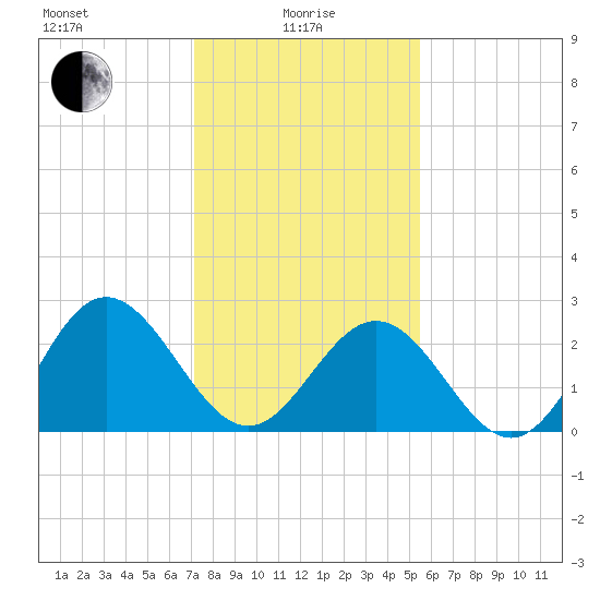 Hollidays Point tide chart for Saturday, January 28, 2023
