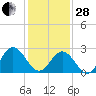 Hollidays Point tide chart for Saturday, January 28, 2023