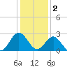 Hollidays Point tide chart for Monday, January 2, 2023