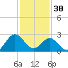 Hollidays Point tide chart for Monday, January 30, 2023