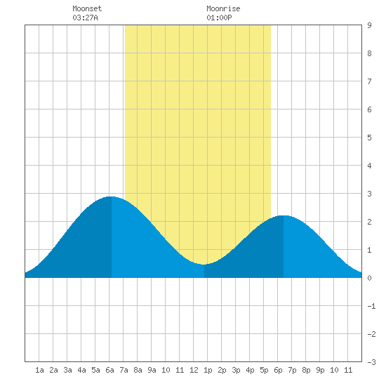 Hollidays Point tide chart for Tuesday, January 31, 2023