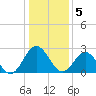 Hollidays Point tide chart for Thursday, January 5, 2023