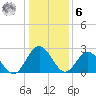 Hollidays Point tide chart for Friday, January 6, 2023