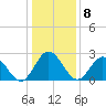 Hollidays Point tide chart for Sunday, January 8, 2023
