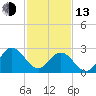 Hollidays Point tide chart for Monday, February 13, 2023