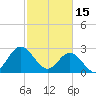 Hollidays Point tide chart for Wednesday, February 15, 2023