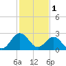 Hollidays Point tide chart for Wednesday, February 1, 2023