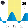 Hollidays Point tide chart for Monday, February 20, 2023