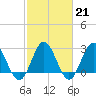 Hollidays Point tide chart for Tuesday, February 21, 2023