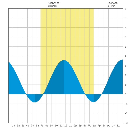 Hollidays Point tide chart for Wednesday, February 22, 2023