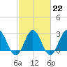Hollidays Point tide chart for Wednesday, February 22, 2023