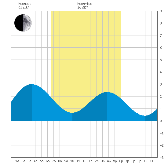 Hollidays Point tide chart for Monday, February 27, 2023