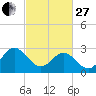 Hollidays Point tide chart for Monday, February 27, 2023