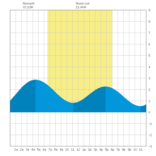 Hollidays Point tide chart for Tuesday, February 28, 2023
