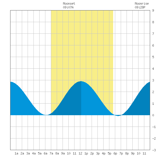 Hollidays Point tide chart for Thursday, February 9, 2023