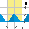 Hollidays Point tide chart for Friday, March 10, 2023