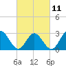 Hollidays Point tide chart for Saturday, March 11, 2023