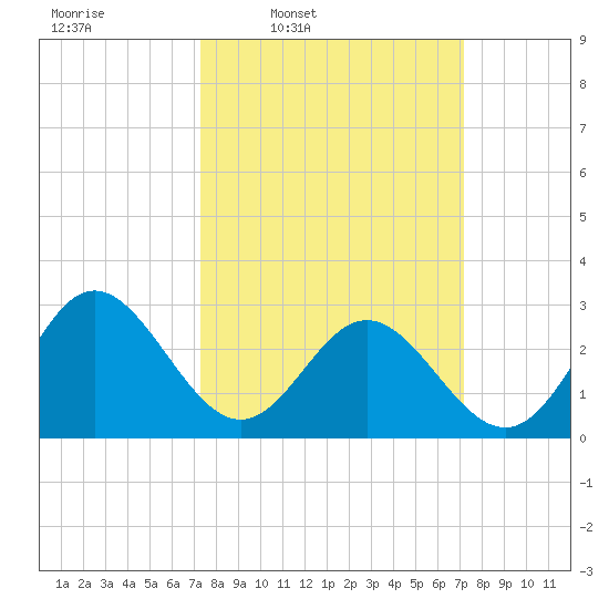 Hollidays Point tide chart for Monday, March 13, 2023