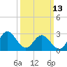 Hollidays Point tide chart for Monday, March 13, 2023