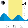 Hollidays Point tide chart for Tuesday, March 14, 2023