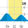 Hollidays Point tide chart for Thursday, March 16, 2023
