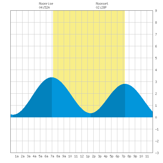 Hollidays Point tide chart for Friday, March 17, 2023