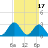 Hollidays Point tide chart for Friday, March 17, 2023