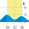 Hollidays Point tide chart for Wednesday, March 1, 2023