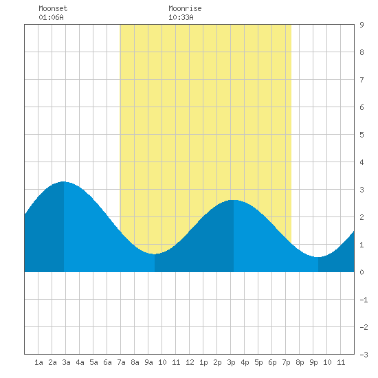 Hollidays Point tide chart for Monday, March 27, 2023