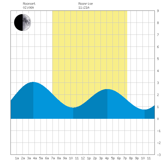 Hollidays Point tide chart for Tuesday, March 28, 2023