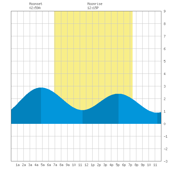 Hollidays Point tide chart for Wednesday, March 29, 2023