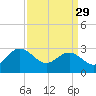 Hollidays Point tide chart for Wednesday, March 29, 2023