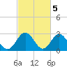 Hollidays Point tide chart for Sunday, March 5, 2023