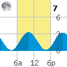 Hollidays Point tide chart for Tuesday, March 7, 2023