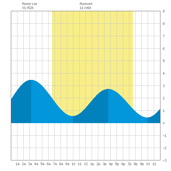 Hollidays Point tide chart for Wednesday, April 12, 2023