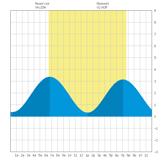 Hollidays Point tide chart for Saturday, April 15, 2023