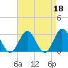 Hollidays Point tide chart for Tuesday, April 18, 2023