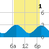 Hollidays Point tide chart for Saturday, April 1, 2023