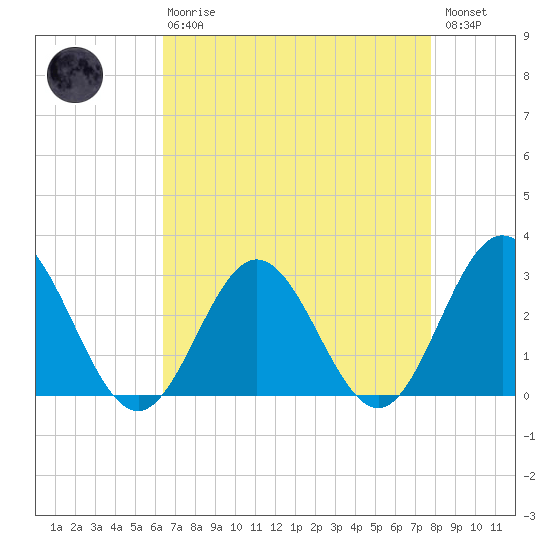 Hollidays Point tide chart for Thursday, April 20, 2023