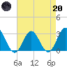 Hollidays Point tide chart for Thursday, April 20, 2023