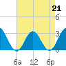 Hollidays Point tide chart for Friday, April 21, 2023
