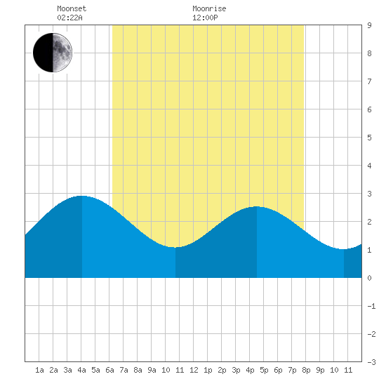 Hollidays Point tide chart for Thursday, April 27, 2023