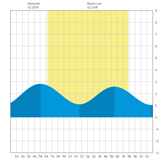 Hollidays Point tide chart for Friday, April 28, 2023